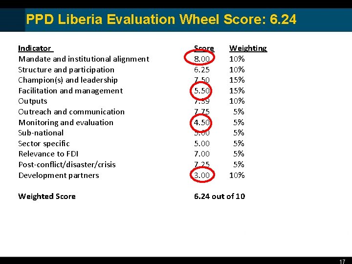 PPD Liberia Evaluation Wheel Score: 6. 24 Indicator Mandate and institutional alignment Structure and