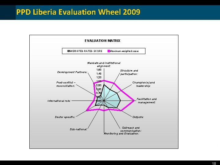 PPD Liberia Evaluation Wheel 2009 EVALUATION MATRIX WEIGHTED RATED SCORE Maximum weighted score Mandate