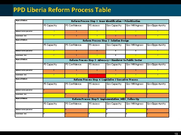 PPD Liberia Reform Process Table Name of Reform Process Step 1: Issue Identification +