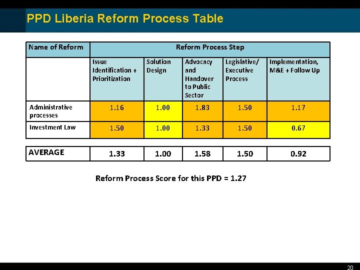 PPD Liberia Reform Process Table Name of Reform Process Step Issue Identification + Prioritization