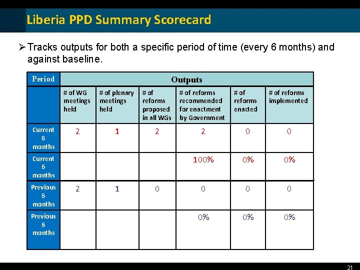 Liberia PPD Summary Scorecard Ø Tracks outputs for both a specific period of time