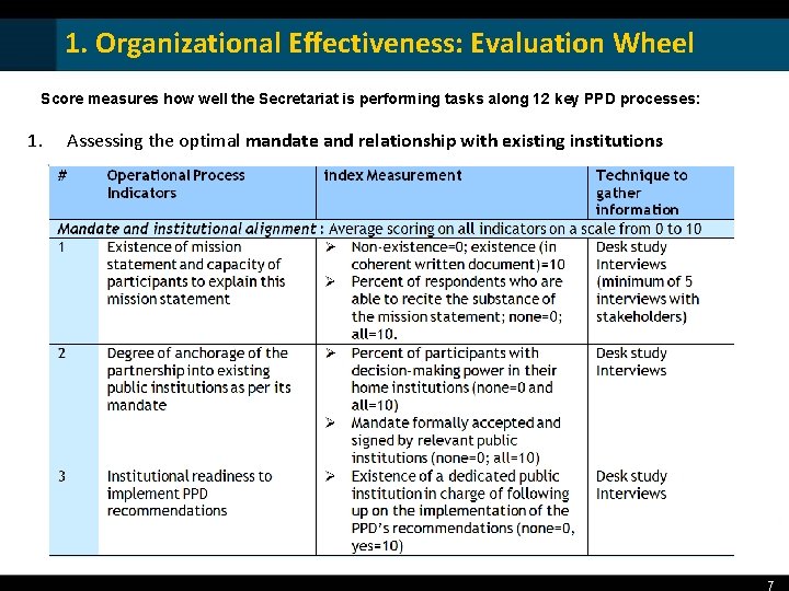 1. Organizational Effectiveness: Evaluation Wheel Score measures how well the Secretariat is performing tasks