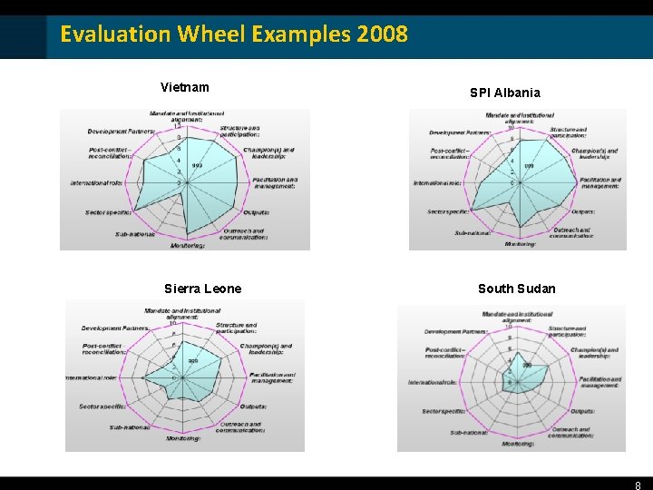 Evaluation Wheel Examples 2008 Vietnam Sierra Leone SPI Albania South Sudan 8 