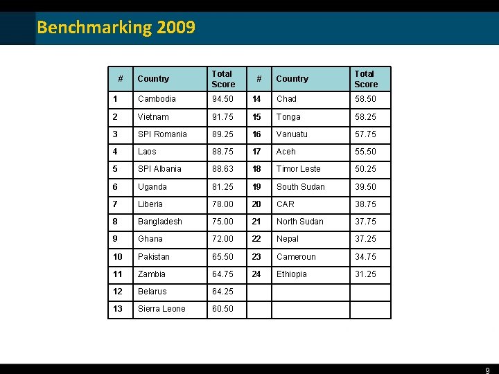 Benchmarking 2009 Country Total Score # Country Total Score 1 Cambodia 94. 50 14