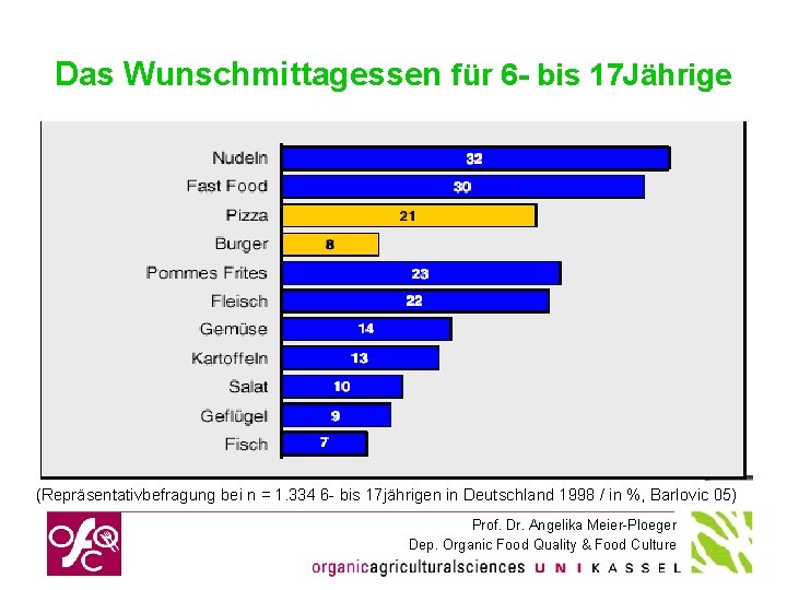 Das Wunschmittagessen für 6 - bis 17 Jährige (Repräsentativbefragung bei n = 1. 334