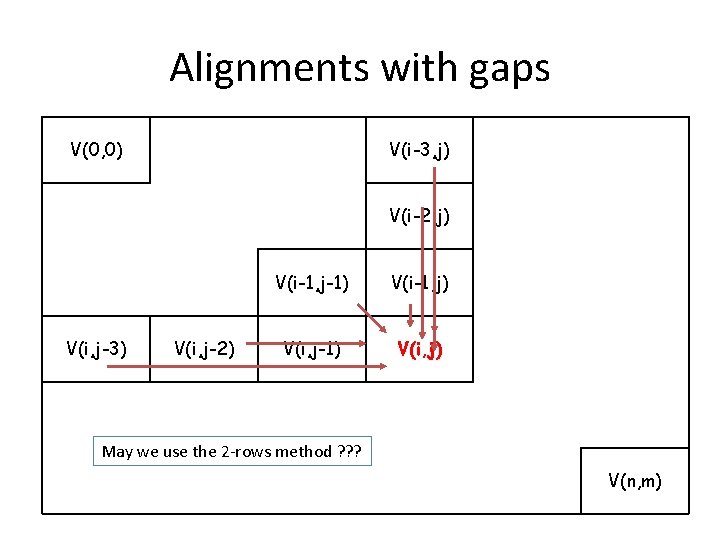 Alignments with gaps V(0, 0) V(i-3, j) V(i-2, j) V(i, j-3) V(i, j-2) V(i-1,