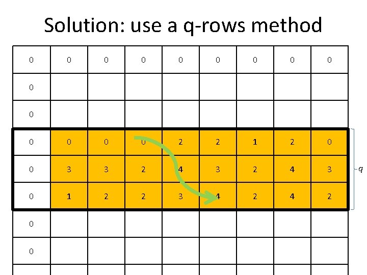 Solution: use a q-rows method 0 0 0 0 2 2 1 2 0