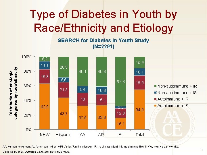 Type of Diabetes in Youth by Race/Ethnicity and Etiology SEARCH for Diabetes in Youth
