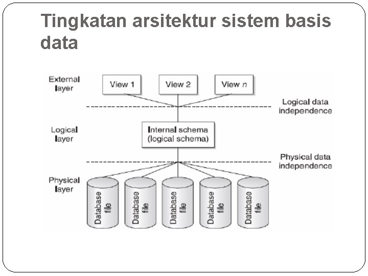 Tingkatan arsitektur sistem basis data  Tingkatan arsitektur sistem basis data