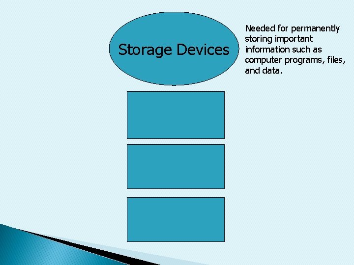 Storage Devices Needed for permanently storing important information such as computer programs, files, and