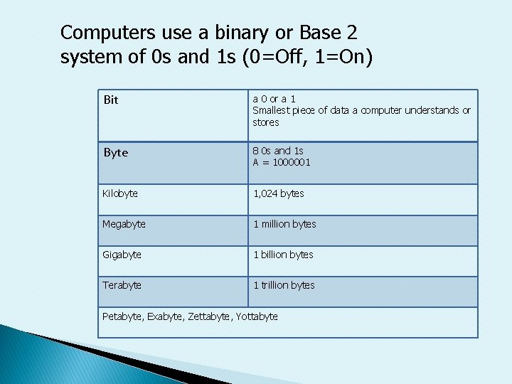 Computers use a binary or Base 2 system of 0 s and 1 s
