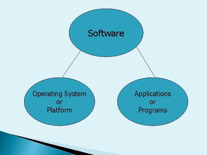 Software Operating System or Platform Applications or Programs 