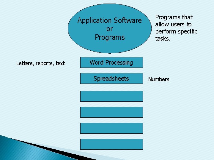 Application Software or Programs Letters, reports, text Programs that allow users to perform specific