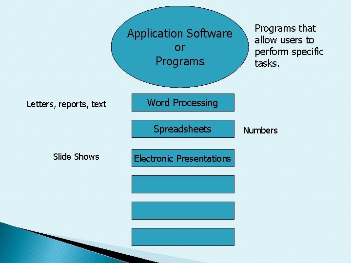 Application Software or Programs Letters, reports, text Word Processing Spreadsheets Slide Shows Programs that