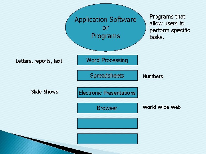 Application Software or Programs Letters, reports, text Word Processing Spreadsheets Slide Shows Programs that