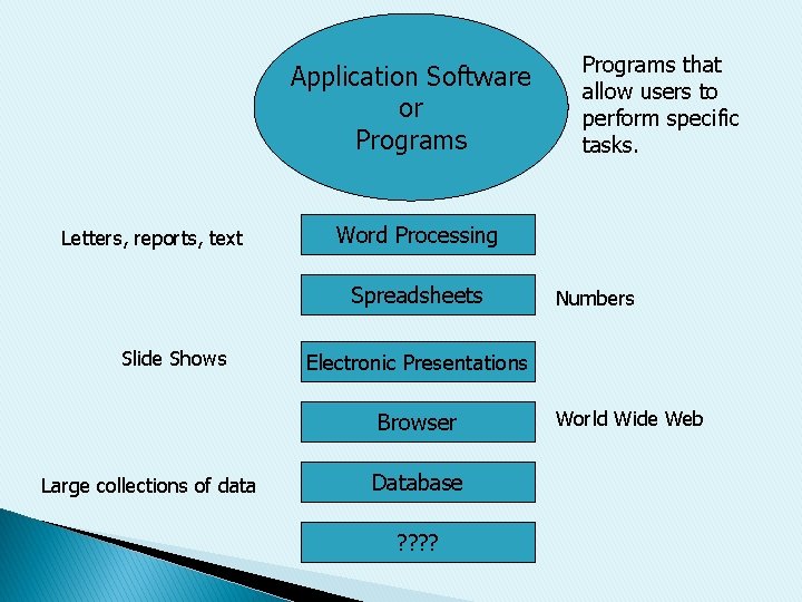 Application Software or Programs Letters, reports, text Word Processing Spreadsheets Slide Shows Numbers Electronic