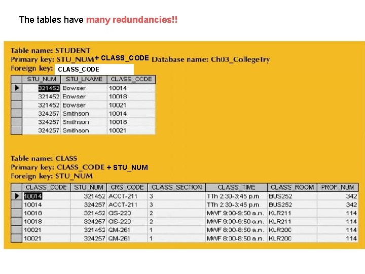The tables have many redundancies!! + CLASS_CODE + STU_NUM 