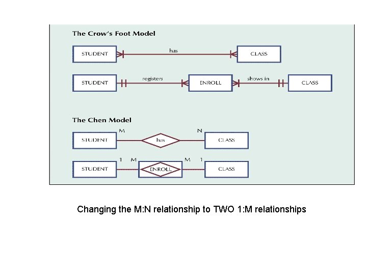 Changing the M: N relationship to TWO 1: M relationships 