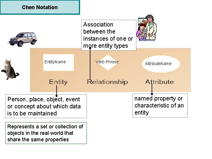 Chen Notation Association between the instances of one or more entity types Entity. Name
