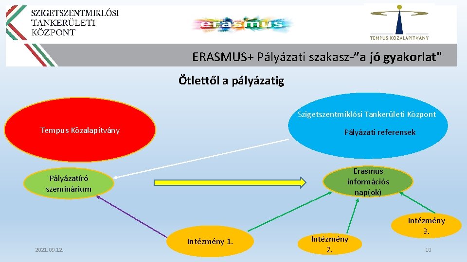 ERASMUS+ Pályázati szakasz-”a jó gyakorlat" Ötlettől a pályázatig Szigetszentmiklósi Tankerületi Központ Tempus Közalapítvány Pályázati