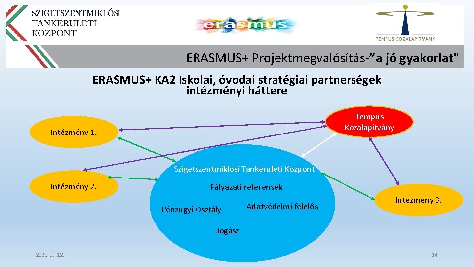 ERASMUS+ Projektmegvalósítás-”a jó gyakorlat" ERASMUS+ KA 2 Iskolai, óvodai stratégiai partnerségek intézményi háttere Tempus