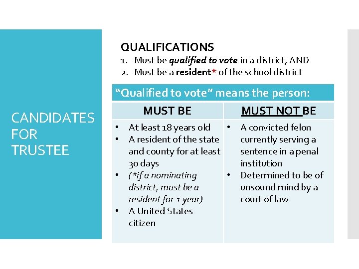 QUALIFICATIONS 1. Must be qualified to vote in a district, AND 2. Must be