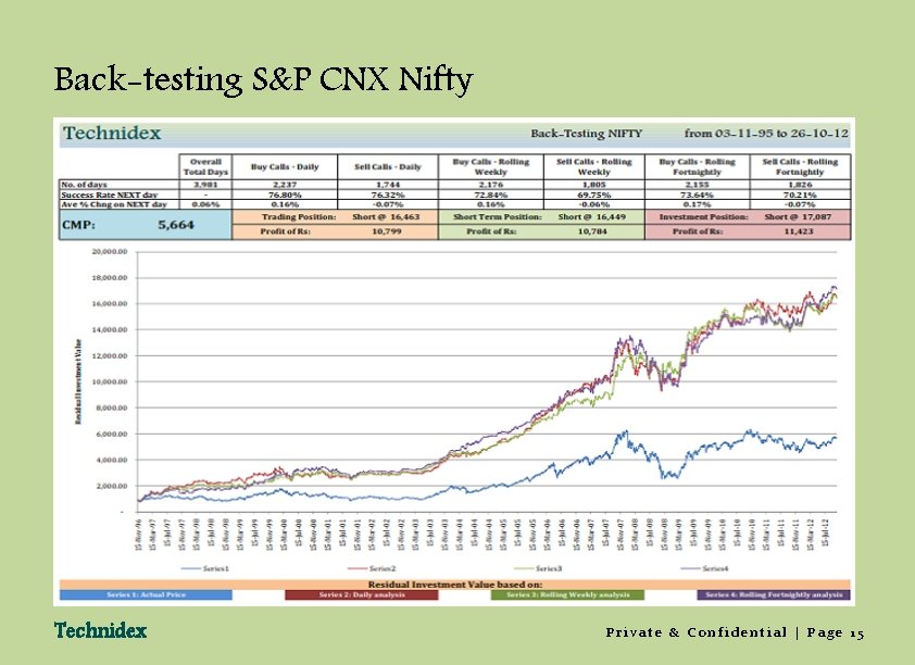 Back-testing S&P CNX Nifty Technidex Private & Confidential | Page 15 