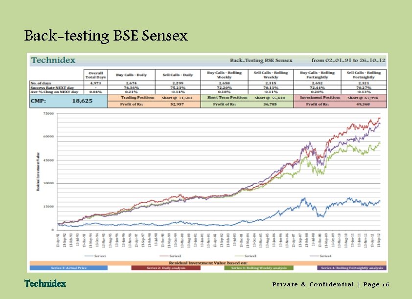 Back-testing BSE Sensex Technidex Private & Confidential | Page 16 