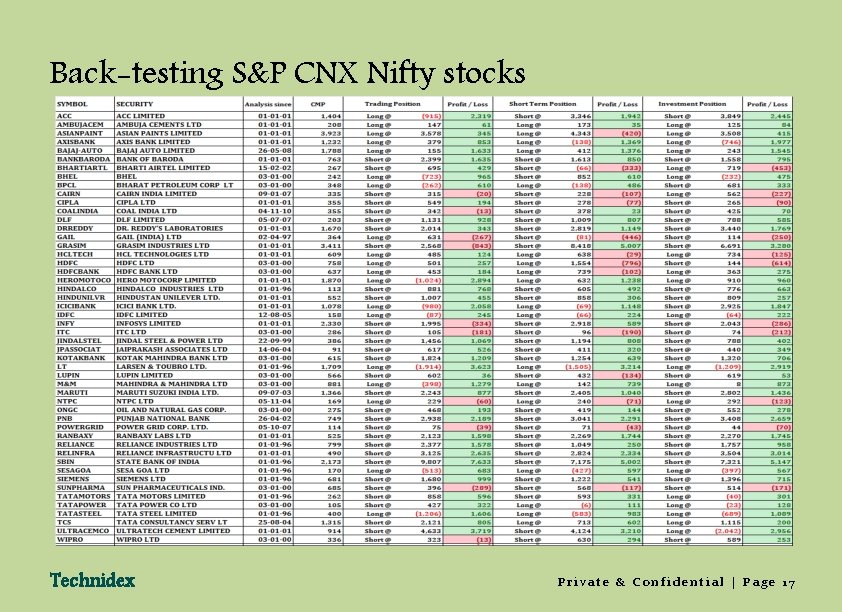 Back-testing S&P CNX Nifty stocks Technidex Private & Confidential | Page 17 