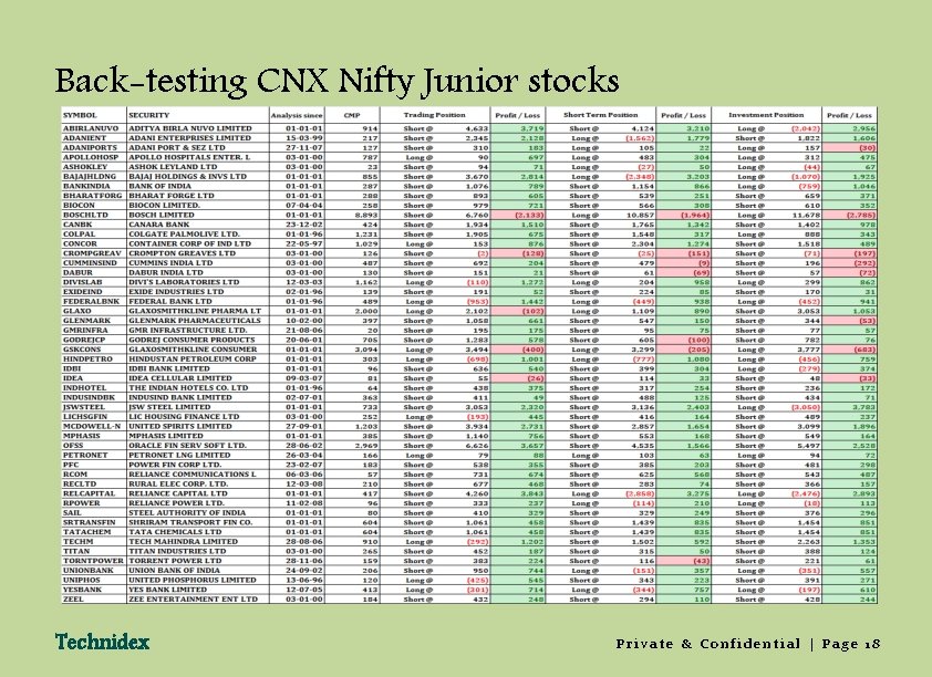 Back-testing CNX Nifty Junior stocks Technidex Private & Confidential | Page 18 