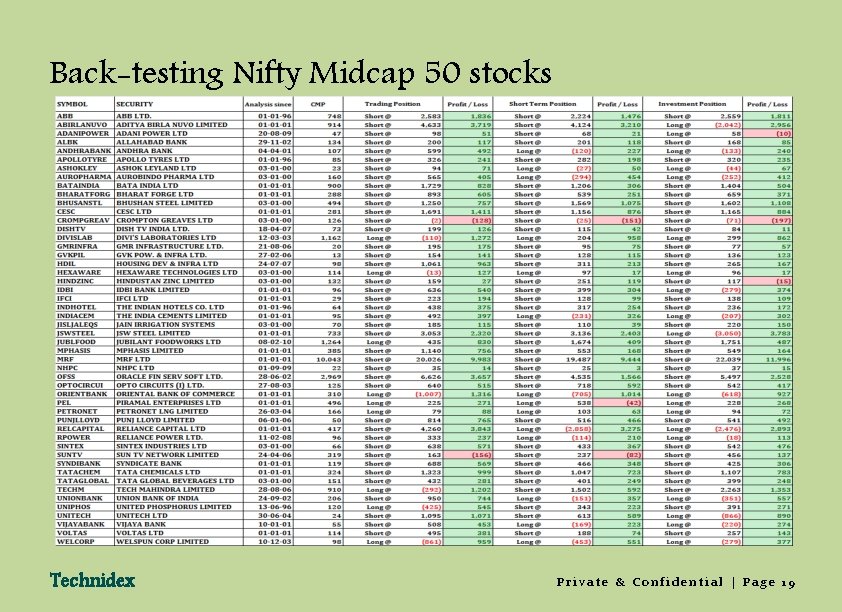 Back-testing Nifty Midcap 50 stocks Technidex Private & Confidential | Page 19 