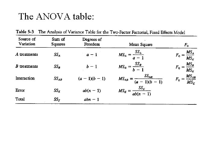 The ANOVA table: 