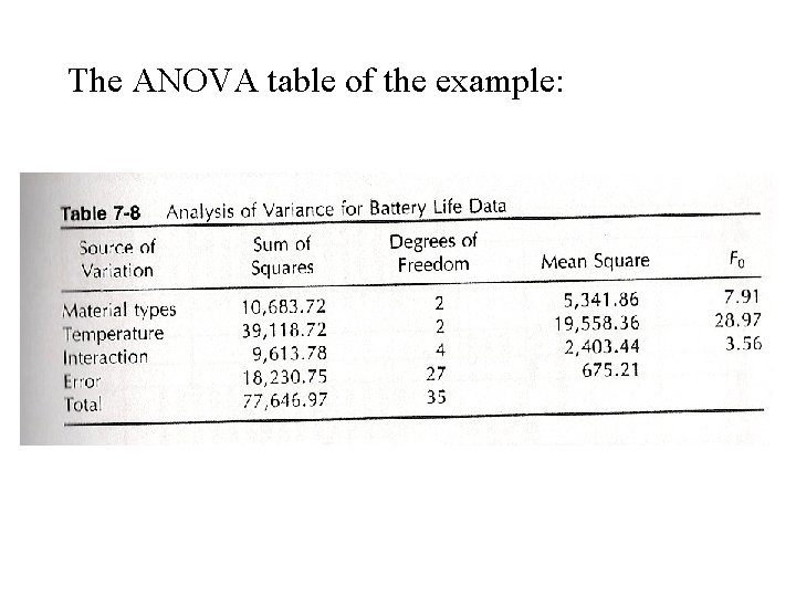 The ANOVA table of the example: 
