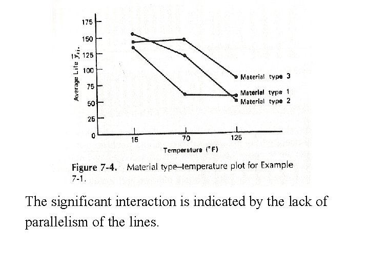The significant interaction is indicated by the lack of parallelism of the lines. 