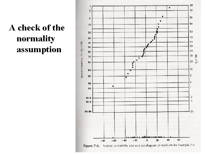 A check of the normality assumption 