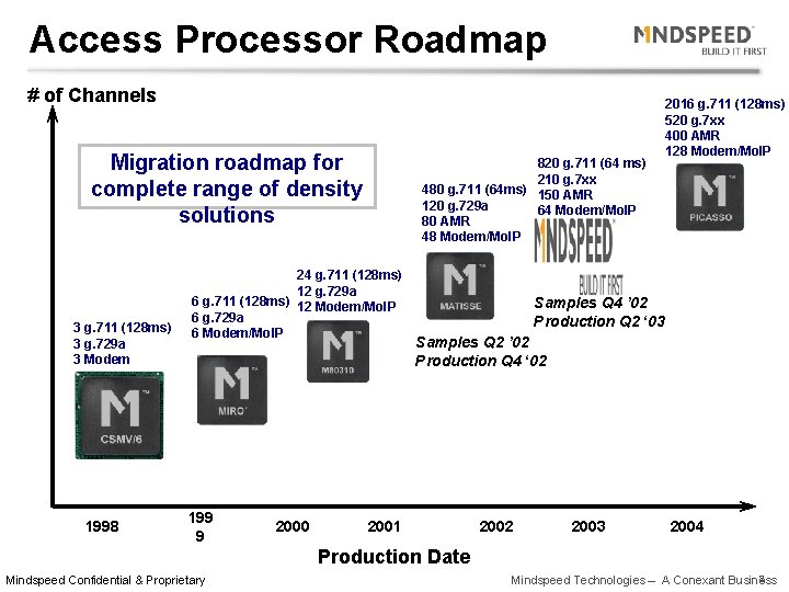 Access Processor Roadmap # of Channels Migration roadmap for complete range of density solutions