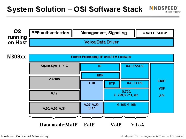 System Solution – OSI Software Stack OS running on Host PPP authentication Management, Signaling