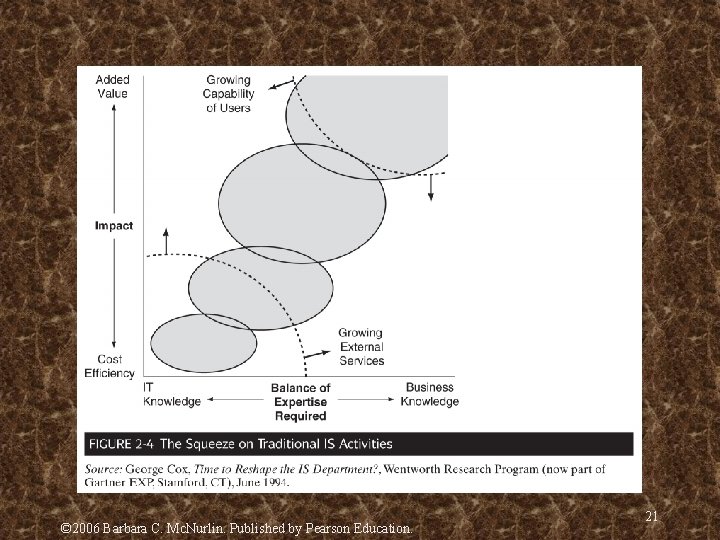 © 2006 Barbara C. Mc. Nurlin. Published by Pearson Education. 21 © 2006 Barbara C. Mc. Nurlin. Published by Pearson Education. 21