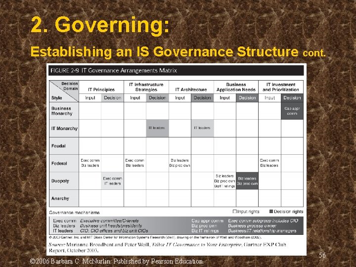 2. Governing: Establishing an IS Governance Structure cont. © 2006 Barbara C. Mc. Nurlin. 2. Governing: Establishing an IS Governance Structure cont. © 2006 Barbara C. Mc. Nurlin.