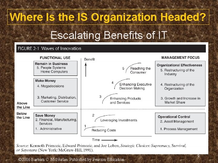 Where Is the IS Organization Headed? Escalating Benefits of IT © 2006 Barbara C. Where Is the IS Organization Headed? Escalating Benefits of IT © 2006 Barbara C.