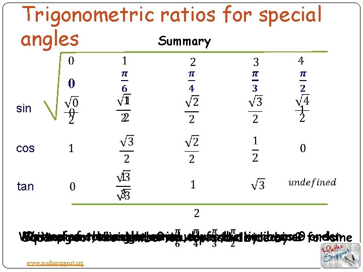 Trigonometric ratios for special Summary angles 0 sin cos tan On top of cosine