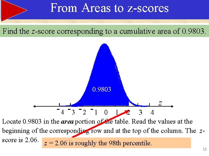 From Areas to z-scores Find the z-score corresponding to a cumulative area of 0.