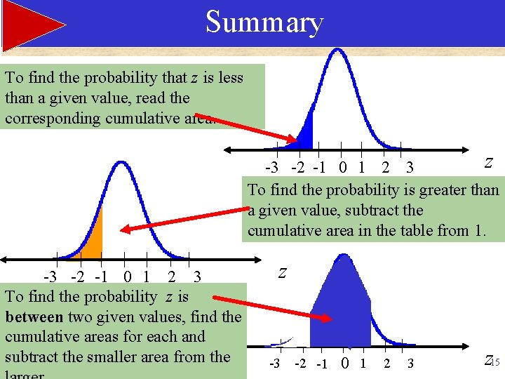 Summary To find the probability that z is less than a given value, read