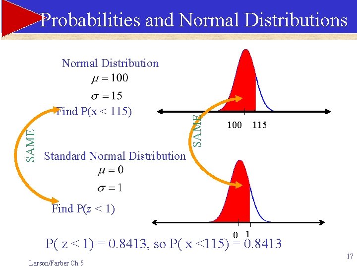 Probabilities and Normal Distributions SAME Find P(x < 115) SAME Normal Distribution 100 115