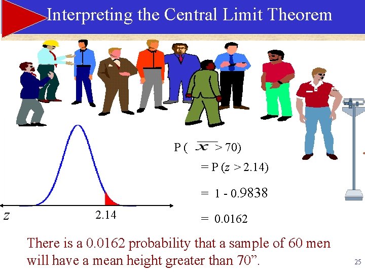 Interpreting the Central Limit Theorem P( > 70) = P (z > 2. 14)