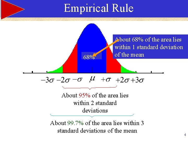Empirical Rule 68% About 68% of the area lies within 1 standard deviation of