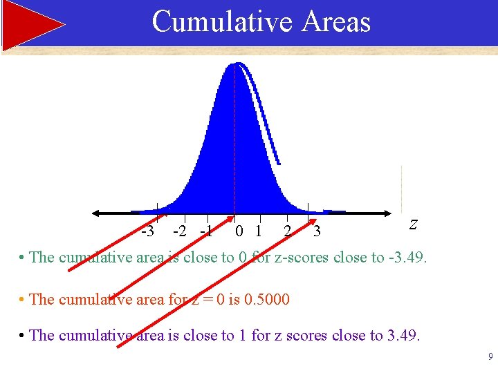Cumulative Areas The total area under the curve is one. -3 -2 -1 0
