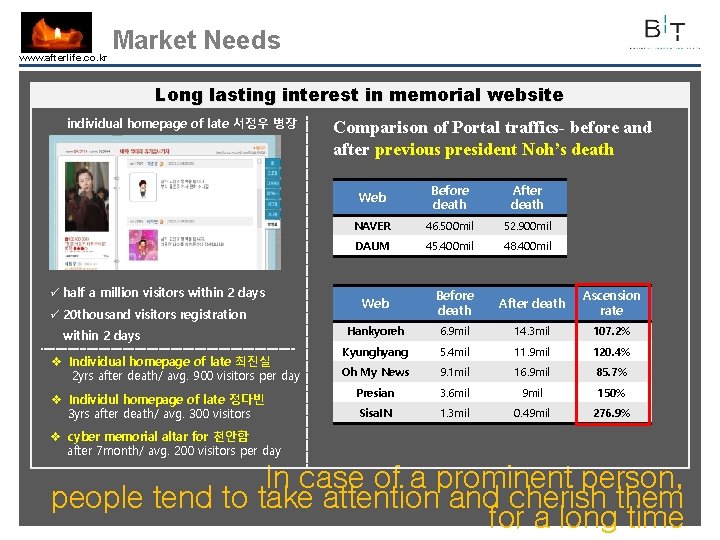 www. afterlife. co. kr Market Needs Long lasting interest in memorial website individual homepage