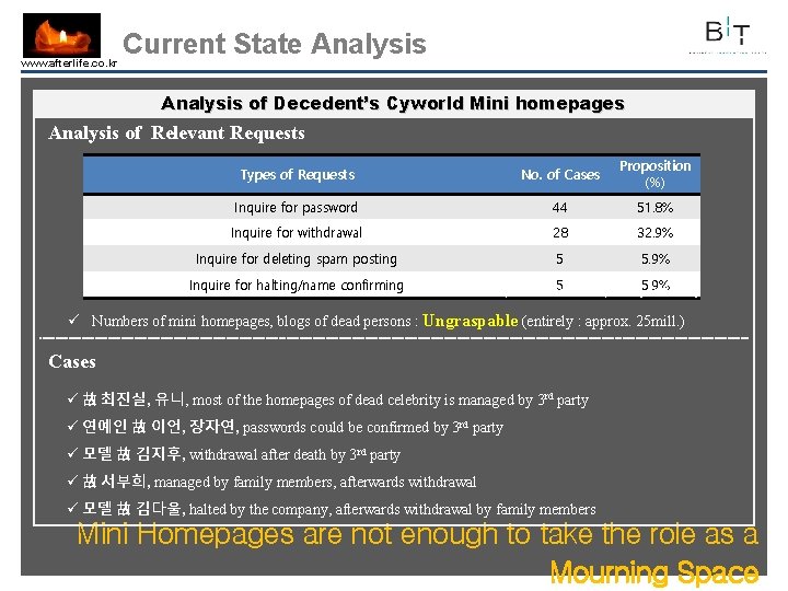 www. afterlife. co. kr Current State Analysis of Decedent’s Cyworld Mini homepages Analysis of