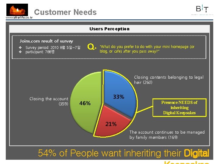 www. afterlife. co. kr Customer Needs Users Perception Joins. com result of survey v